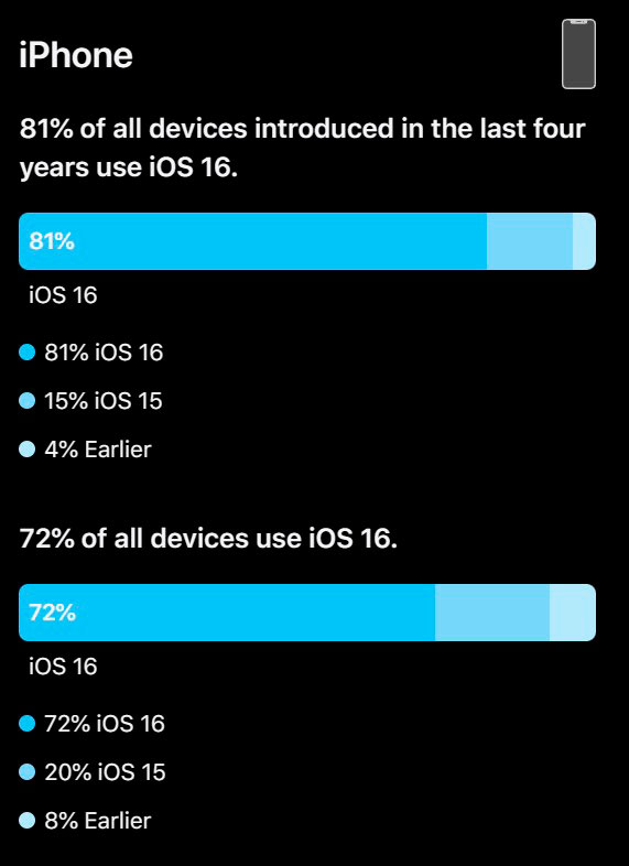 iOS 16 jest na 81% iPhone’ów kupionych w ostatnich 4 latach