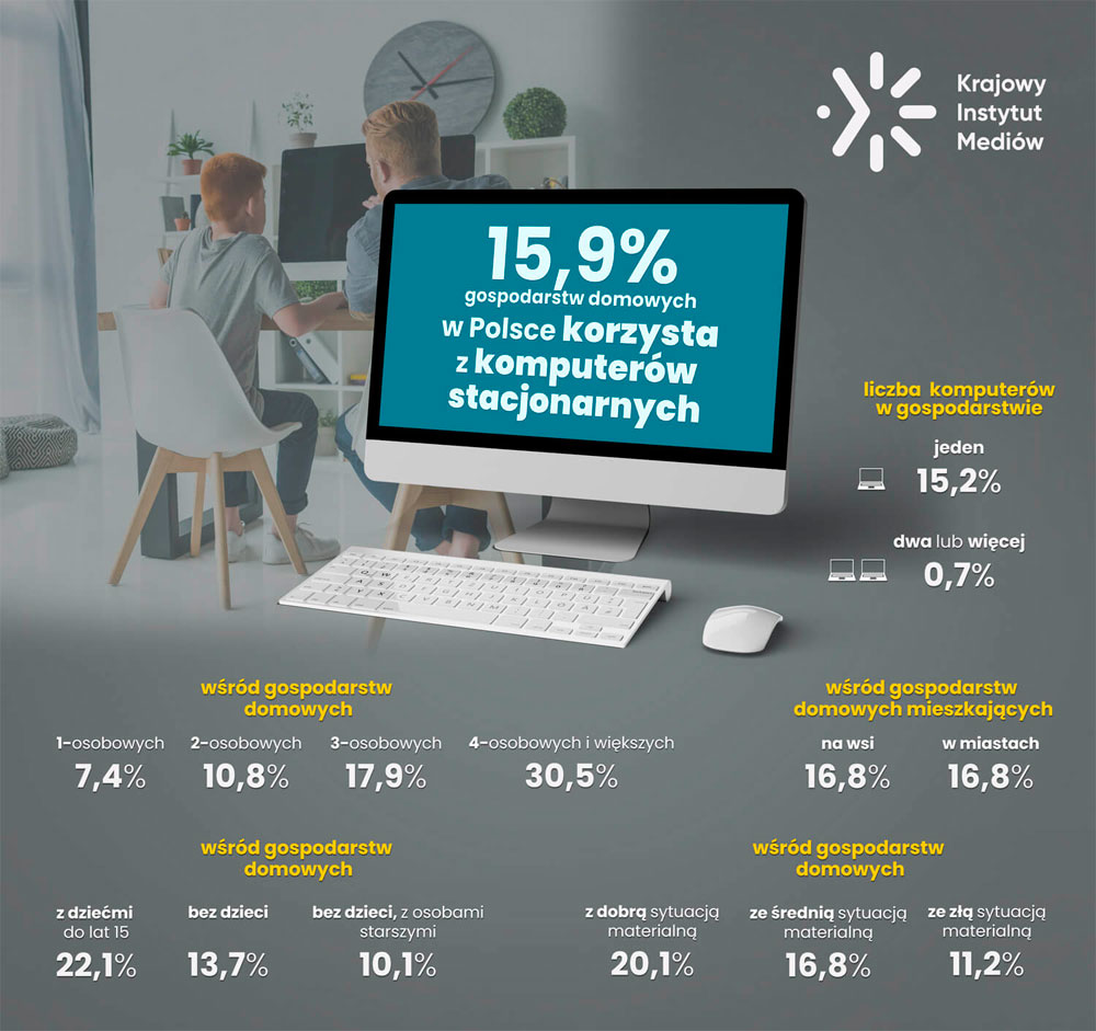 15,9 proc. gospodarstw domowych w Polsce korzysta z komputerów stacjonarnych