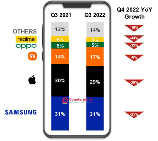 Światowy rynek smartfonów - Q4 2022