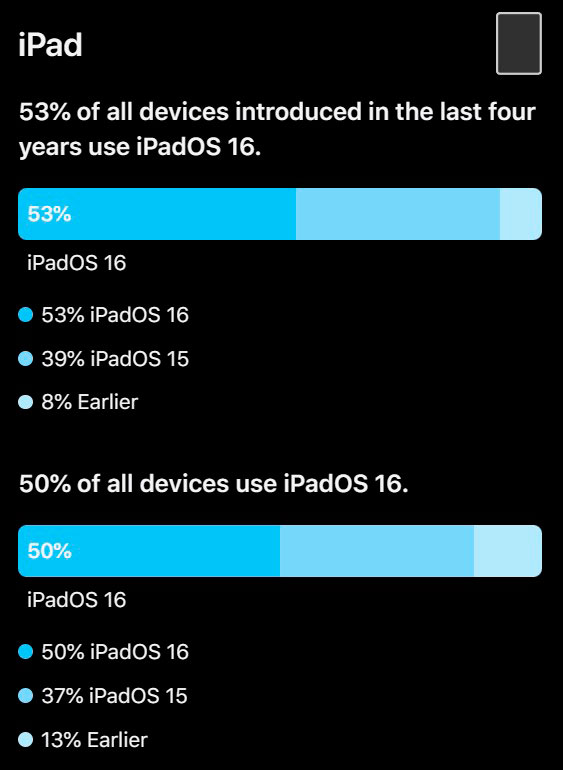 iOS 16 jest na 81% iPhone’ów kupionych w ostatnich 4 latach