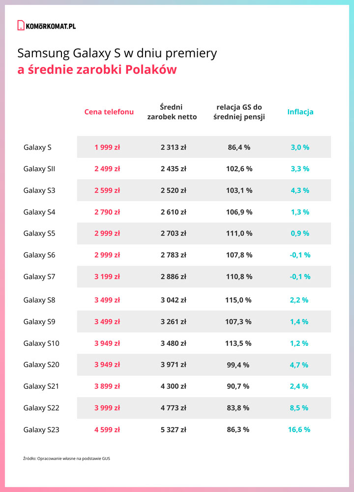 Samsung Galaxy S - ceny w dniu premiery a średnie zarobki