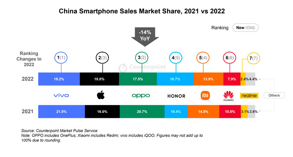 China Smartphone Sales in 2022 Reach Lowest Level in a Decade; Apple Becomes #2 Brand for First Time