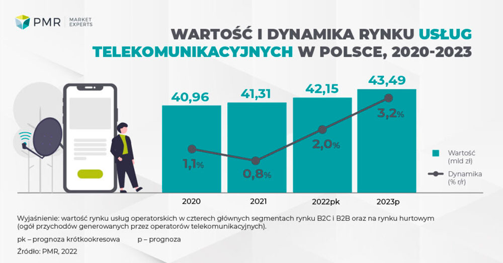 Rynek Telekomunikacyjny W Polsce Warty 42,2 Mld Zł W 2022 R.