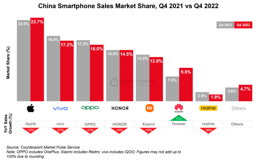 China Smartphone Sales in 2022 Reach Lowest Level in a Decade; Apple Becomes #2 Brand for First Time