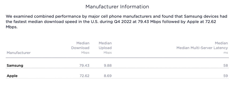 W USA iPhone spadł na 3 miejsce pod względem prędkości pobierania, w Polsce nadal rządzi