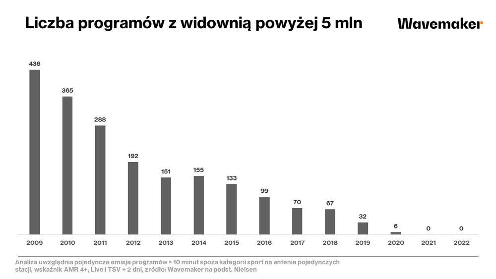 Wavemaker Poland - statystyki