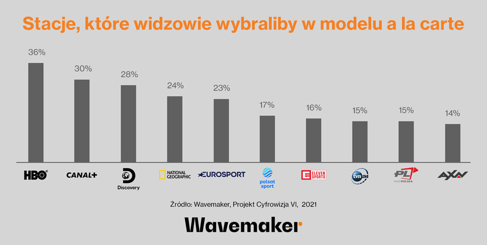 Wavemaker Poland - statystyki