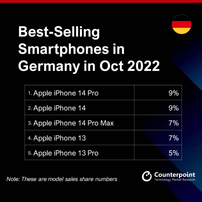  Najlepiej sprzedające się smartfony