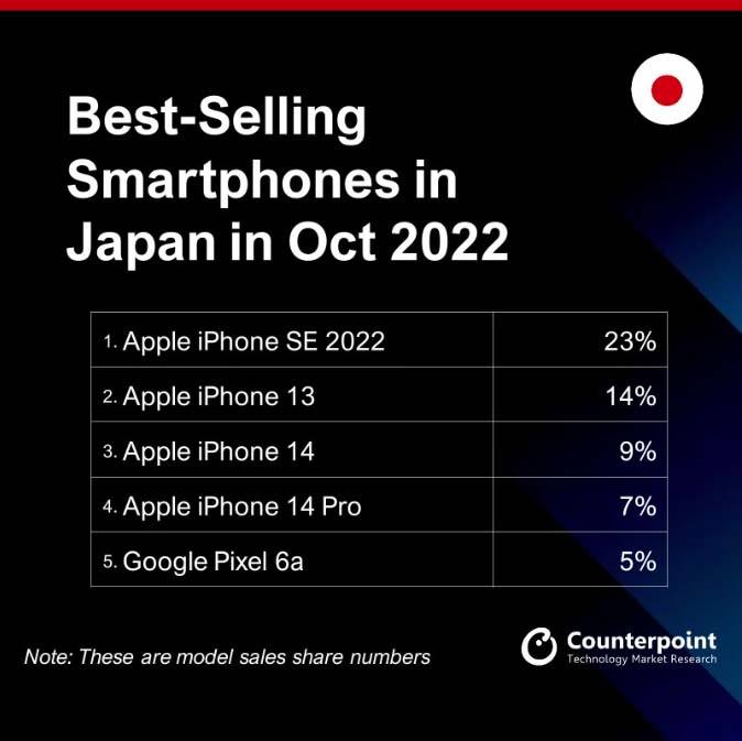  Najlepiej sprzedające się smartfony