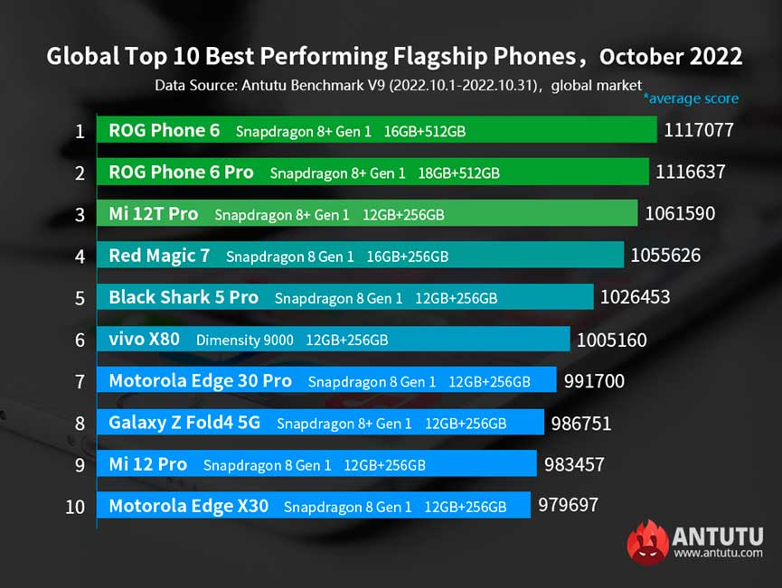 Global Top10 Best Performing Android Phones, October 2022