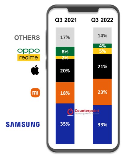 Rynek smartfonów Q3 2022