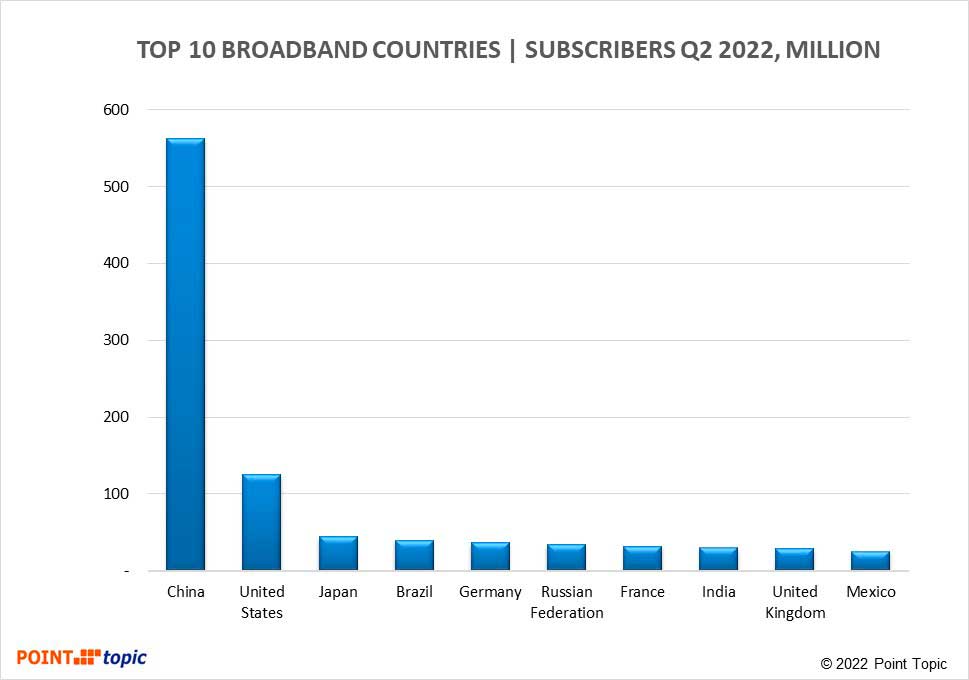 Globalni abonenci Internetu szerokopasmowego II kwartał 2022 r.