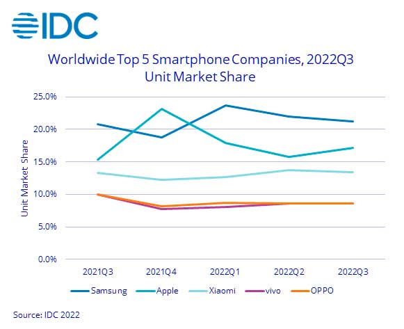 Oto TOP10 największych producentów smartfonów w III kw. 2022