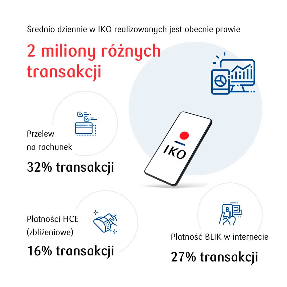 PKO Bank - 7 mln aktywnych aplikacji IKO
