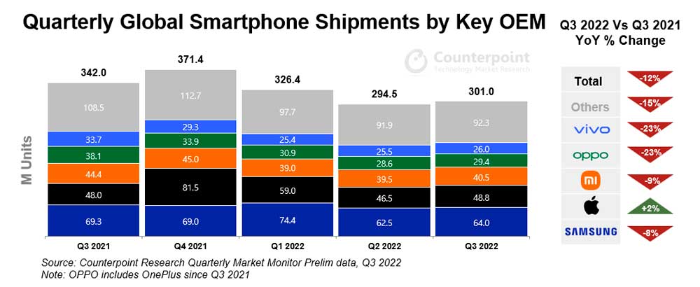 Oto TOP10 największych producentów smartfonów w III kw. 2022