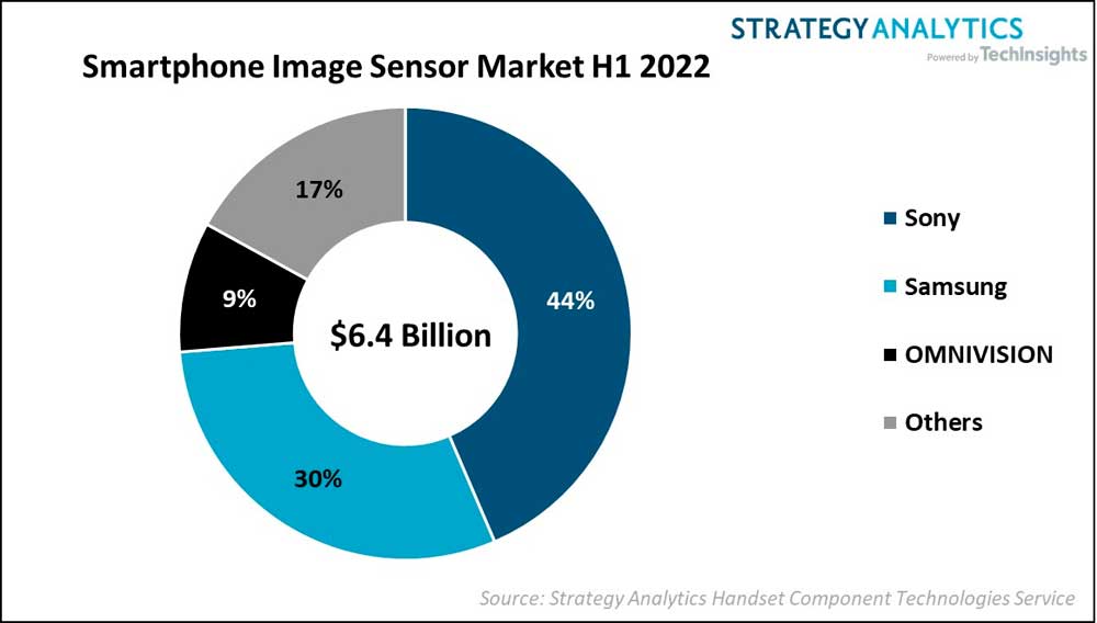 Strategy Analytics: Sony Leads Image Sensors for Smartphone in H1 2022