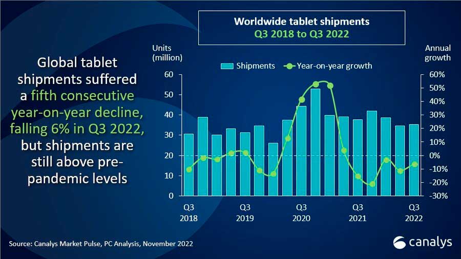 Światowy rynek tabletów - Q3 2022