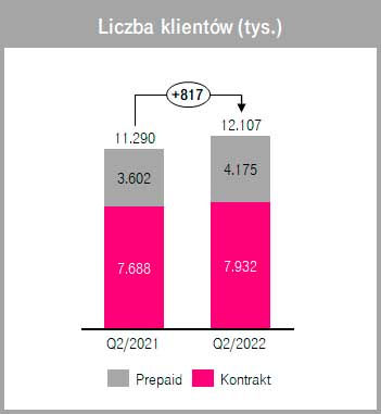 Wyniki T-Mobile Polska w II kwartale 2022 r. – znaczący wzrost przychodów i EBITDA AL, ponad 12 milionów klientów.
