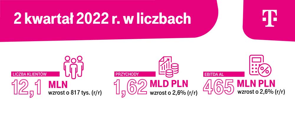 Wyniki T-Mobile Polska w II kwartale 2022 r. – znaczący wzrost przychodów i EBITDA AL, ponad 12 milionów klientów.