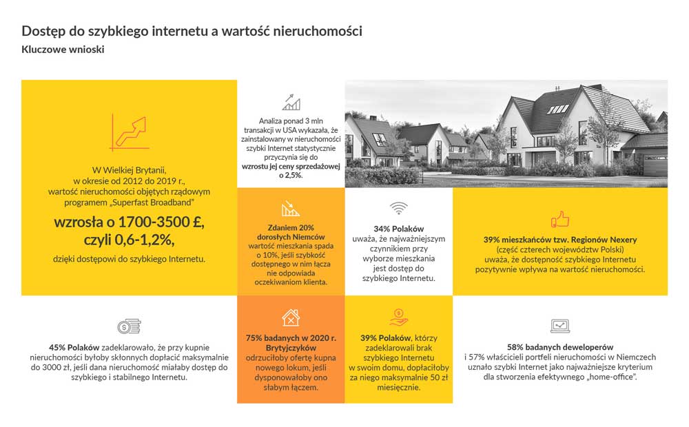 ostępność szybkiego internetu wpływa pozytywnie na wycenę domu i mieszkania