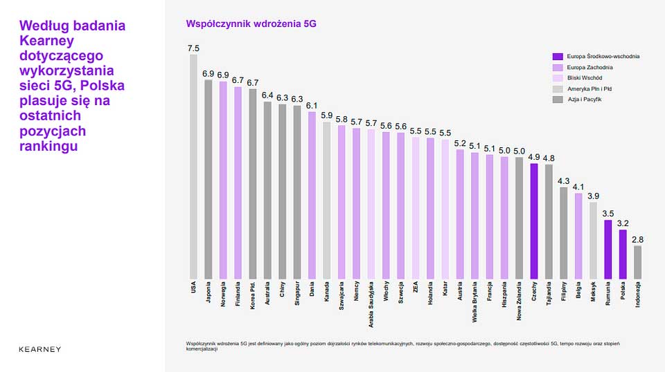 Raport 5G: Polska wśród najgorzej przygotowanych krajów w Europie