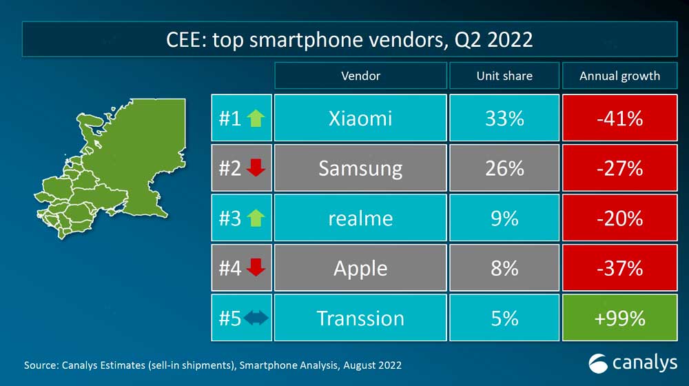 realme w TOP 3 producentów smartfonów w Europie Środkowo-Wschodniej
