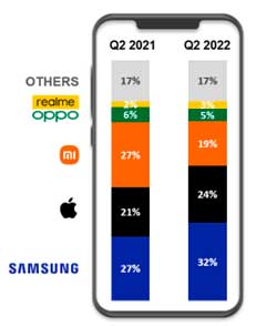 O 11% spadły dostawy smartfonów w Europie