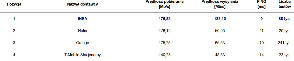 Ranking SpeedTest.pl – wyniki za luty 2021