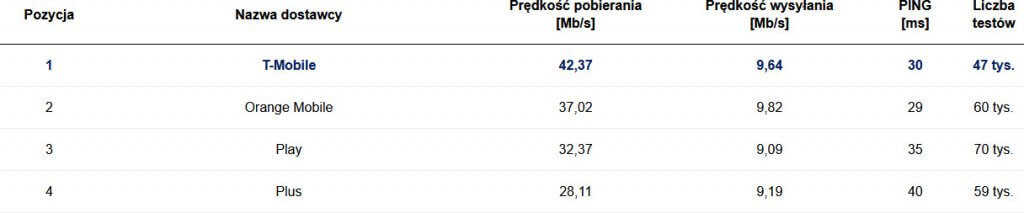 Ranking SpeedTest.pl – wyniki za luty 2021