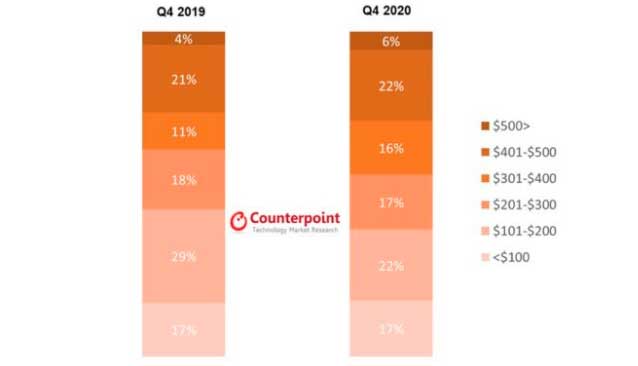 Global Smartwatch Shipments Share, Q4 2020 vs Q4 2019 