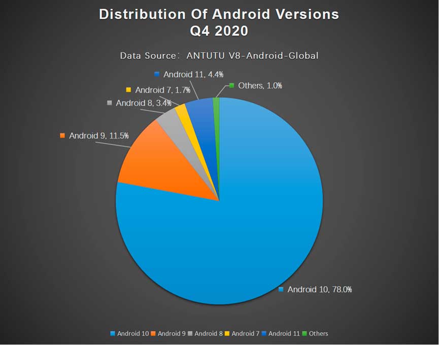 Na razie prawie nikt nie korzysta z najnowszej wersji Androida 11