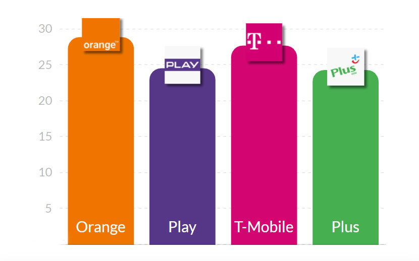 Orange z najszybszym internetem mobilnym w grudniu