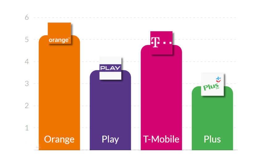 Orange z najszybszym internetem mobilnym w grudniu