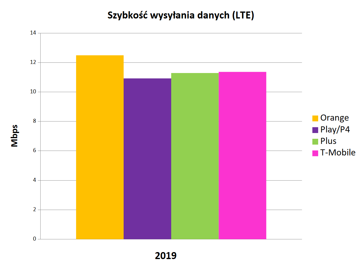 Średnie wyniki pomiarów jakości Internetu mobilnego operatorów w Polsce w 2019 roku