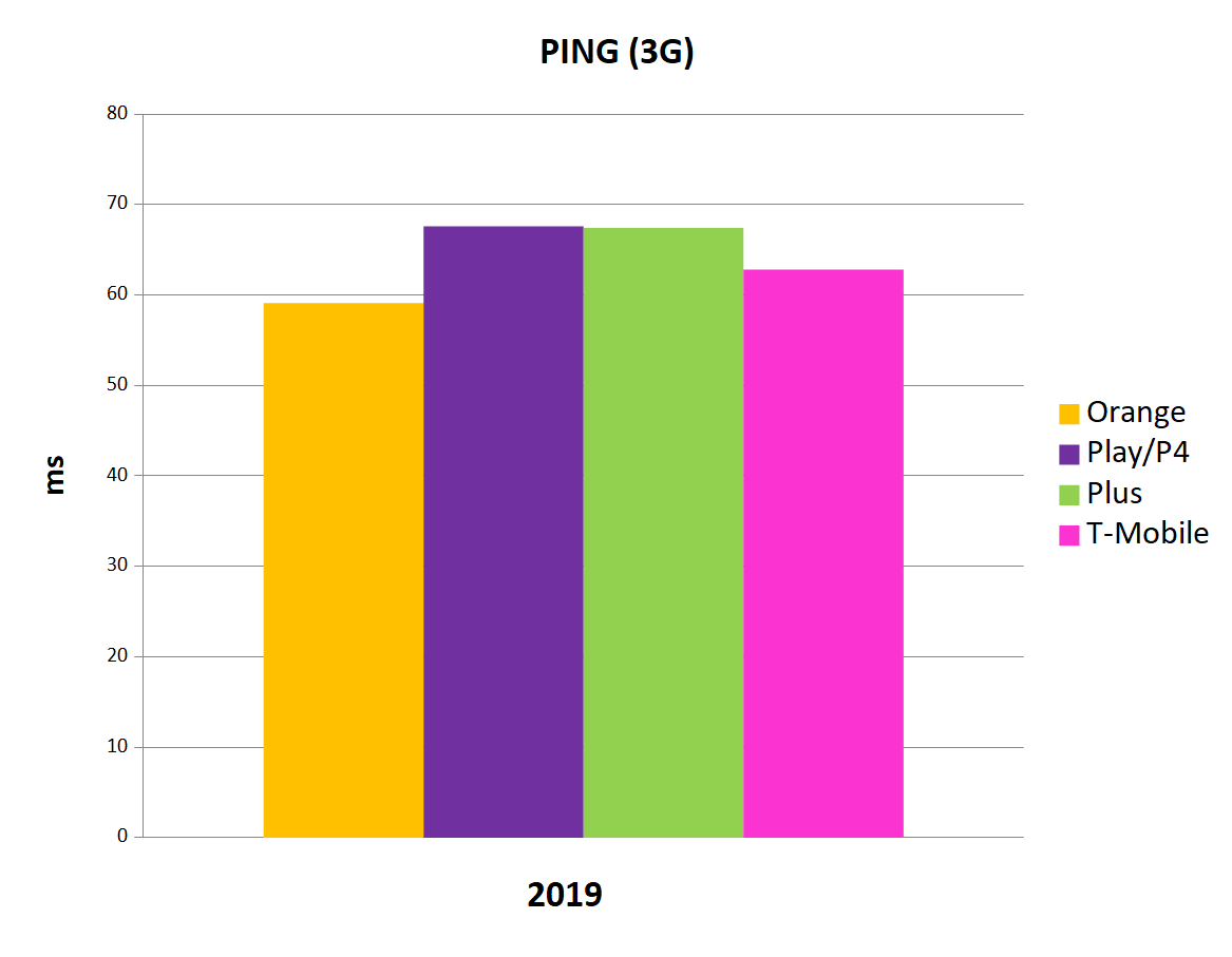 Średnie wyniki pomiarów jakości Internetu mobilnego operatorów w Polsce w 2019 roku
