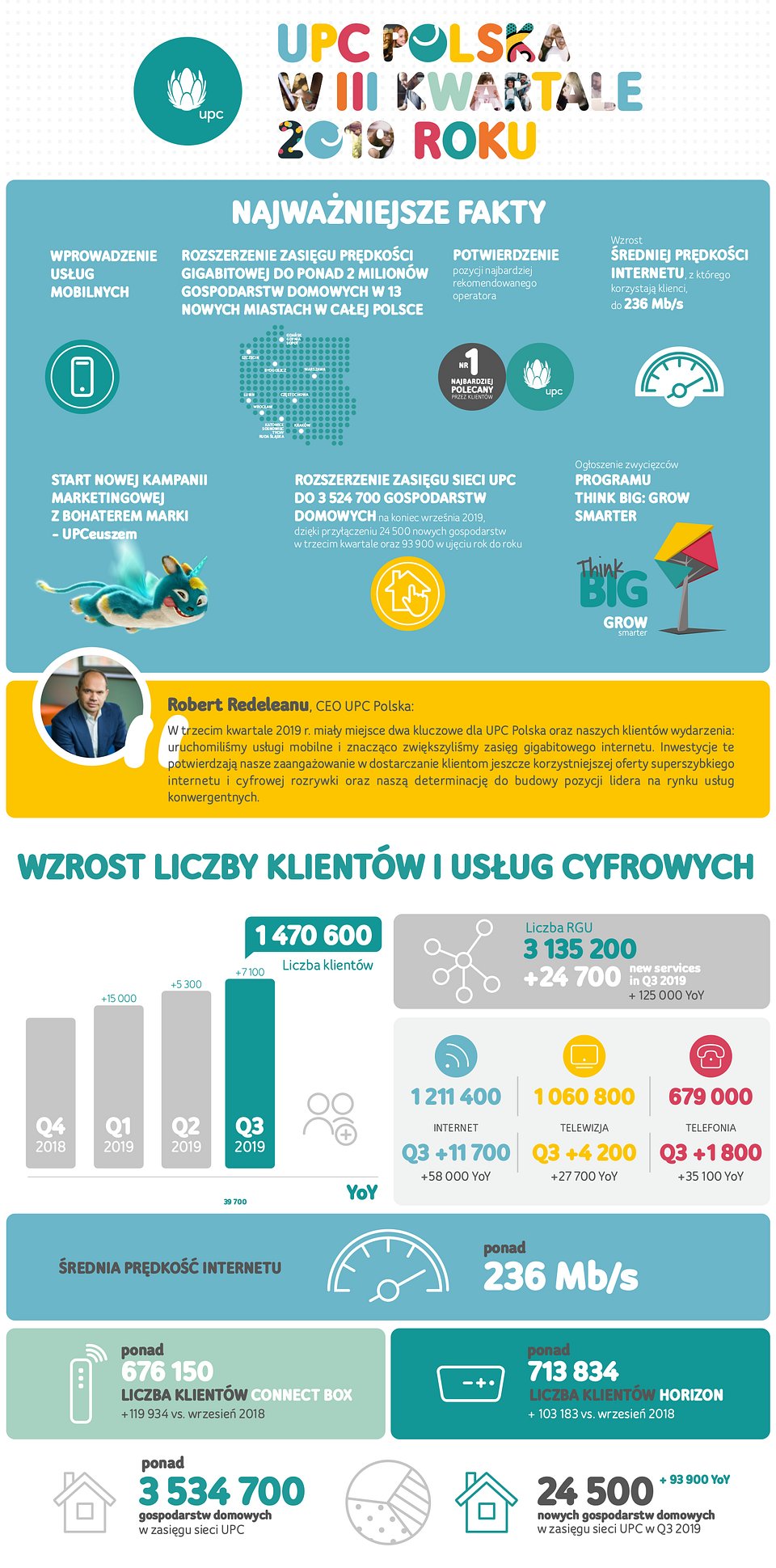 UPC Polska - wyniki w III kw. 2019 r.