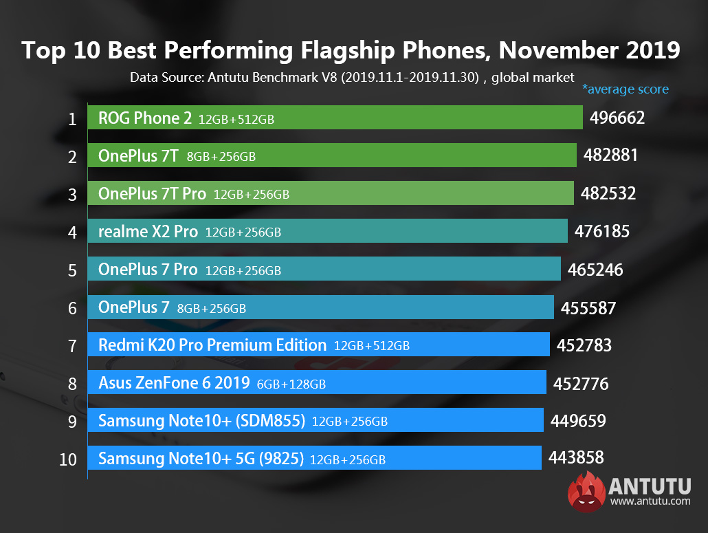 Najmocniejsze i średnie smartfony w listopadowym ranking Antutu