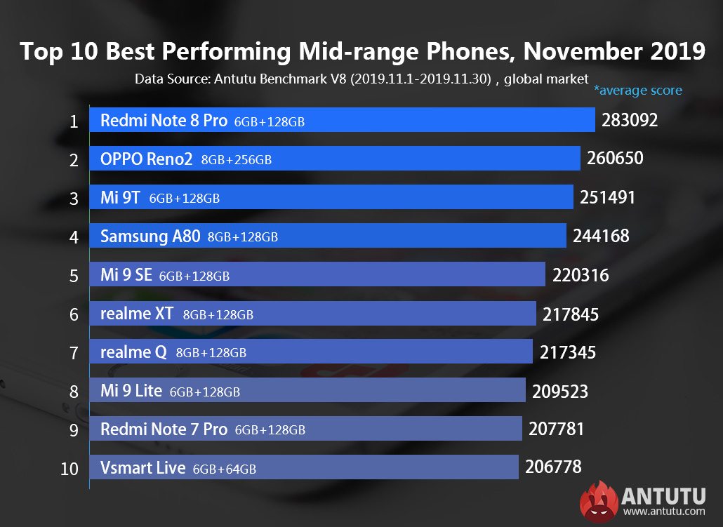 Najmocniejsze i średnie smartfony w listopadowym ranking Antutu