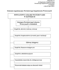 Struktura organizacyjna Powiatowego Inspektoratu Weterynarii w Końskich
