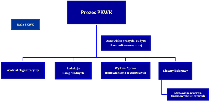 Schemat organizacyjny PKWK