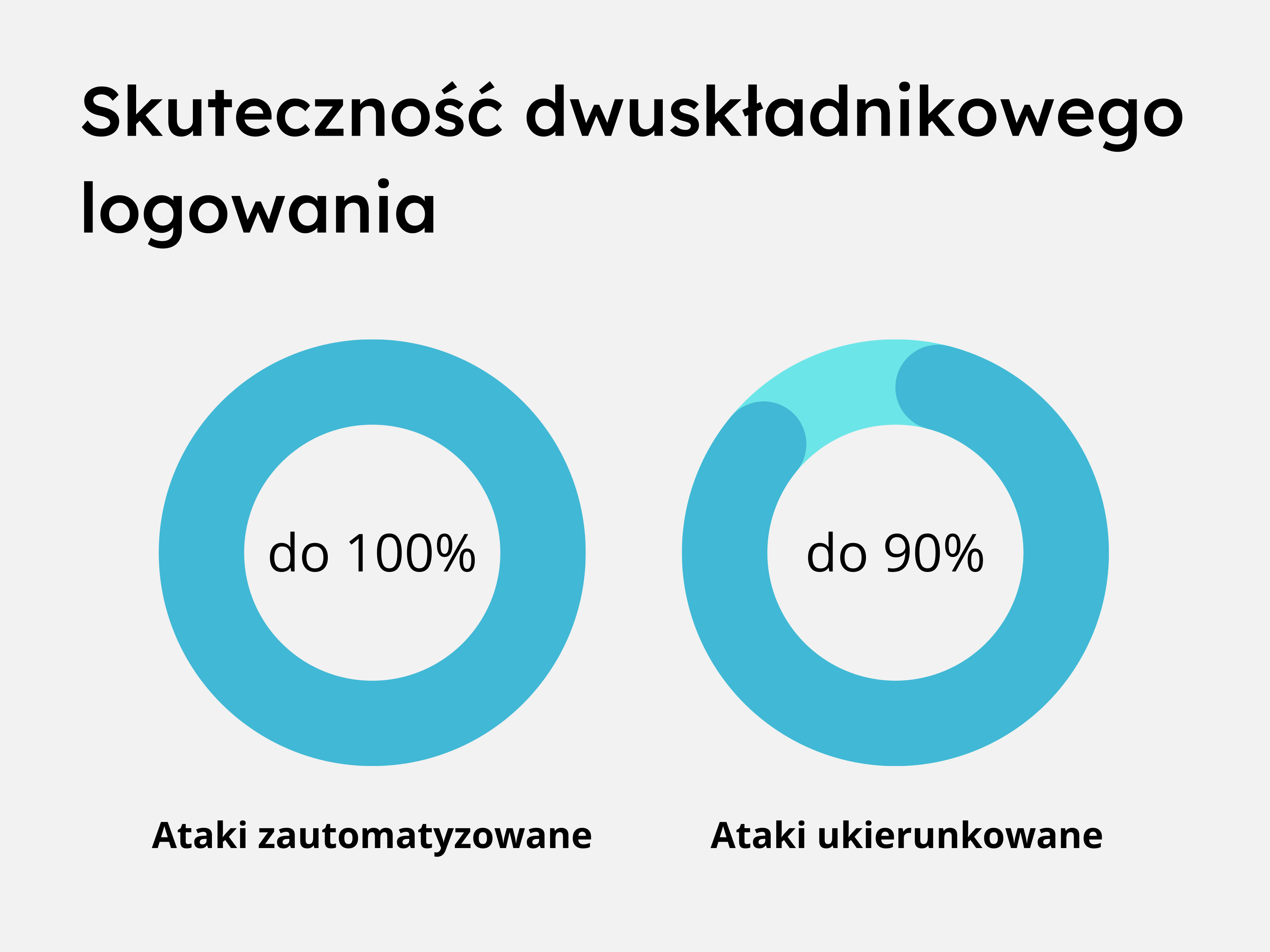 Skuteczność logowania dwuskadnikowego infografika