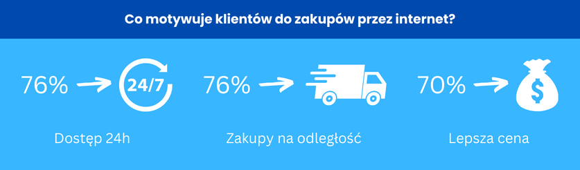 Infografika - ile osób kupuje przez internet