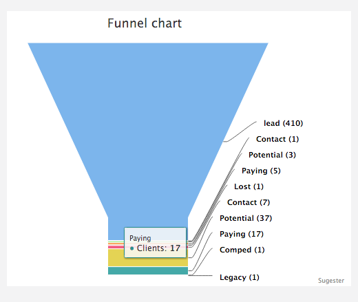 Funnel charts